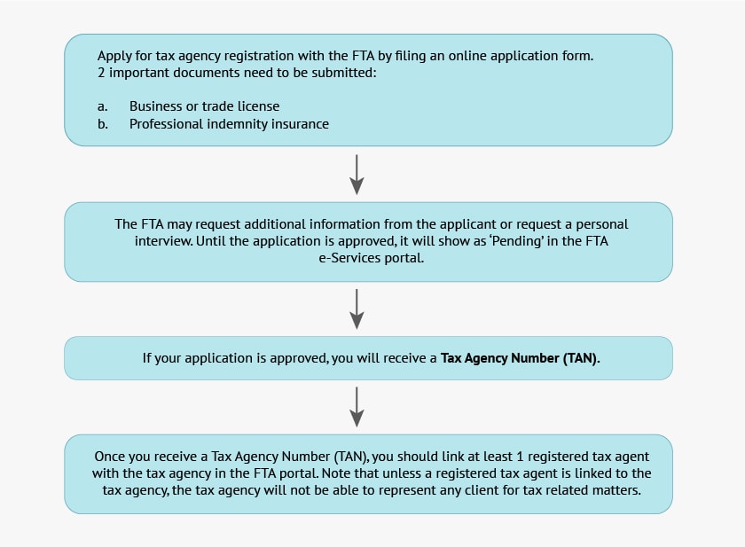Process for applying for registration as a tax agency