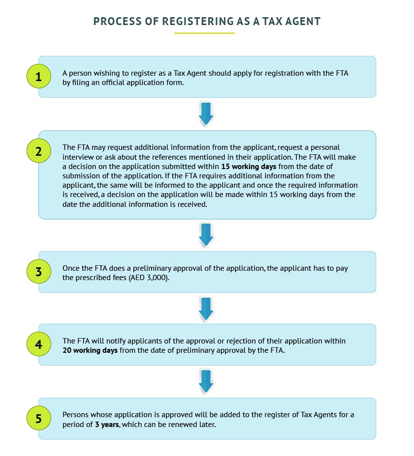 process of registration