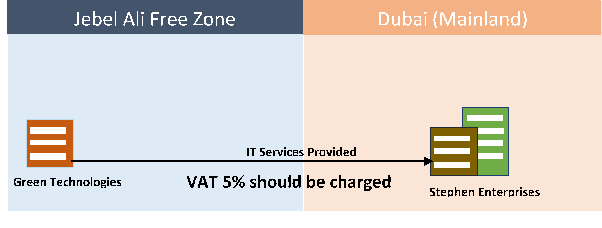 services from designated zone to mainland