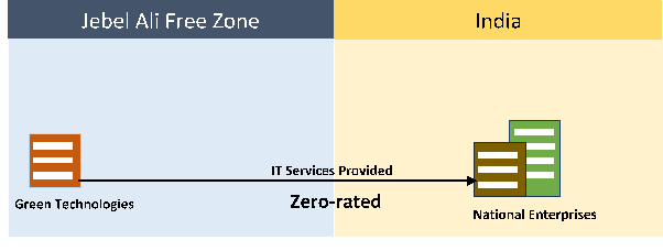 Services from designated zones to ouside uae