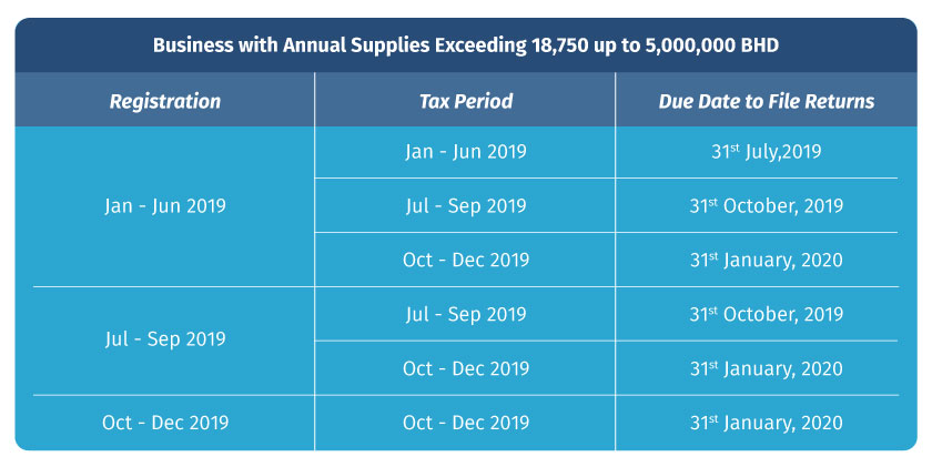 Vat Return Period for Businesses with Annual Supplies Exceeding