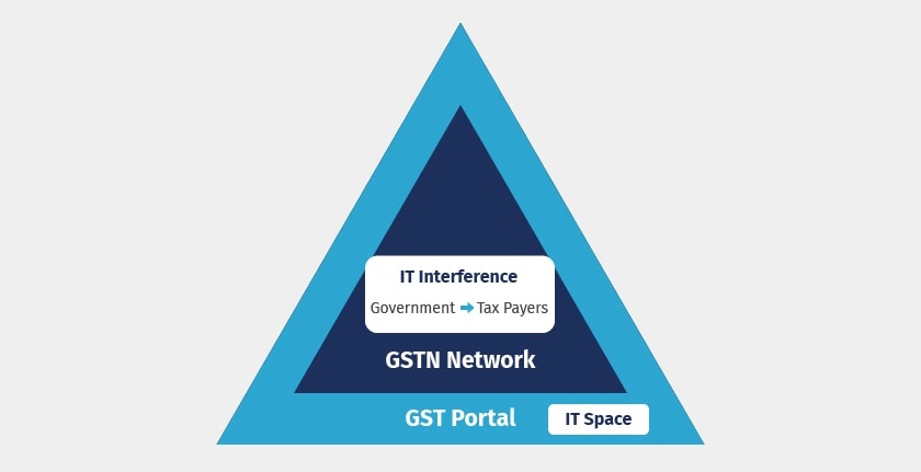 gstn and gst portal