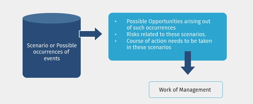 Scenario Management