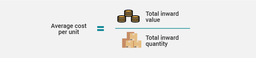 Weighted average costing method