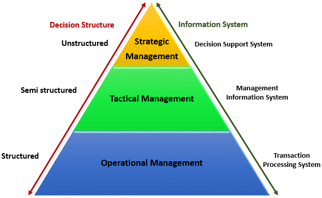 Types oF Information System