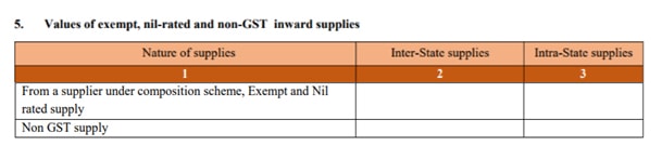 non gst supply