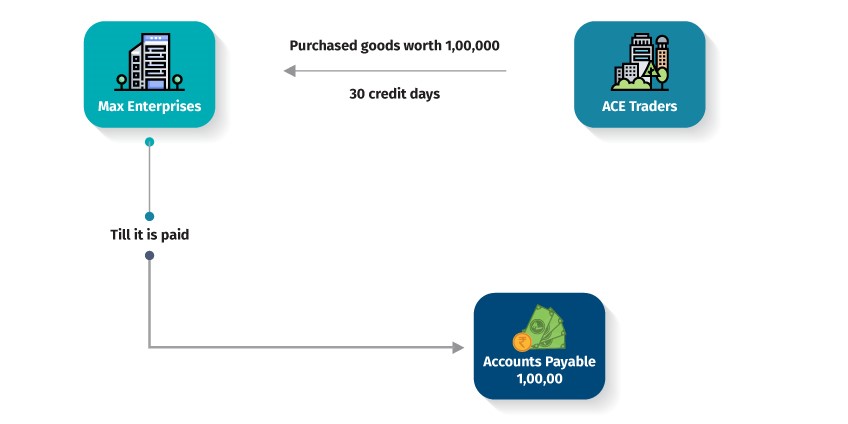 Example of Accounts Payables