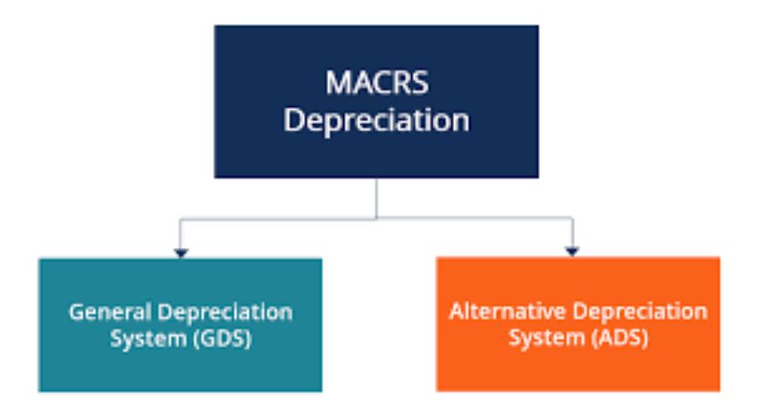 Depreciation Systems in MACRS