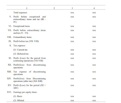 Statement of profit and loss