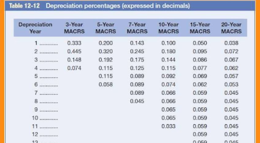 What is MACRS Depreciation