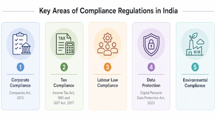 areas of compliance regulations in India