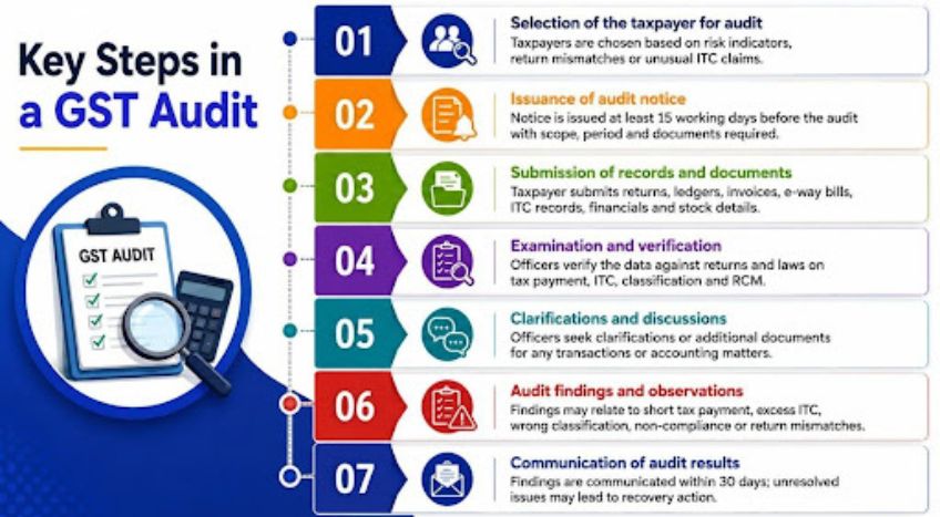 Key steps involved in a GST audit