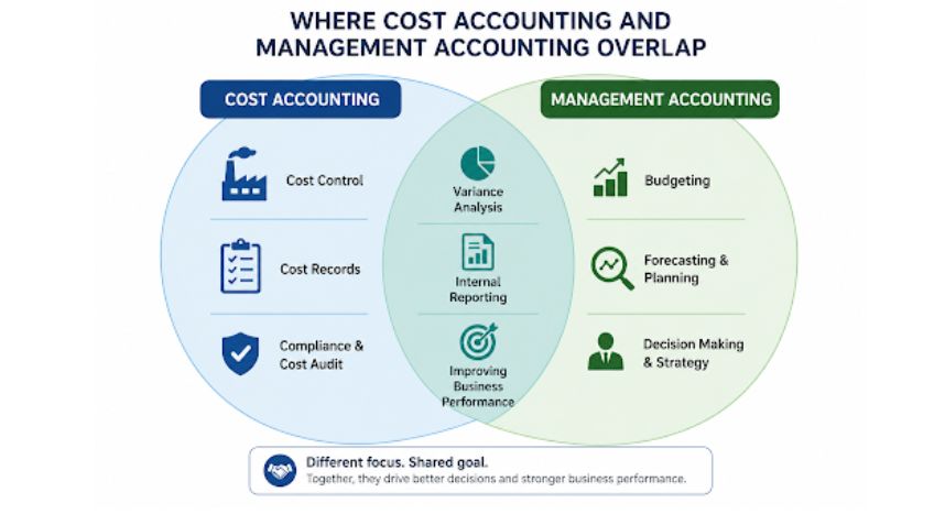 cost accounting and management accounting overlap