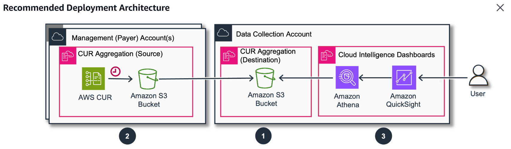 recommended deployment architecture